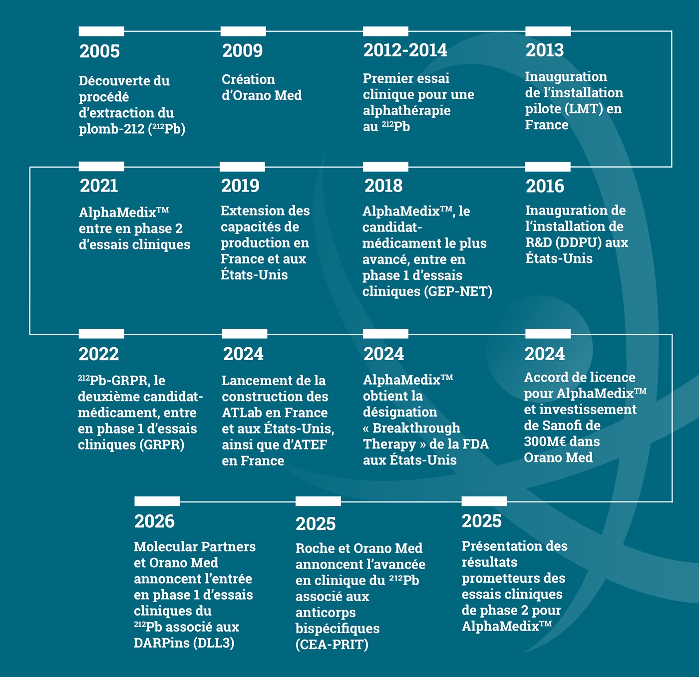 Histoire d'Orano Med