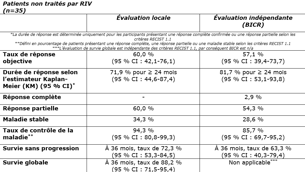 Résultats Phase 2 AlphaMedix - Naifs Résultats Phase 2 AlphaMedix - Naifs