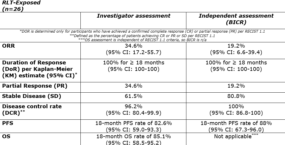 Résulats Phase 2 AlphaMedix - RLT Exposed Résulats Phase 2 AlphaMedix - RLT Exposed